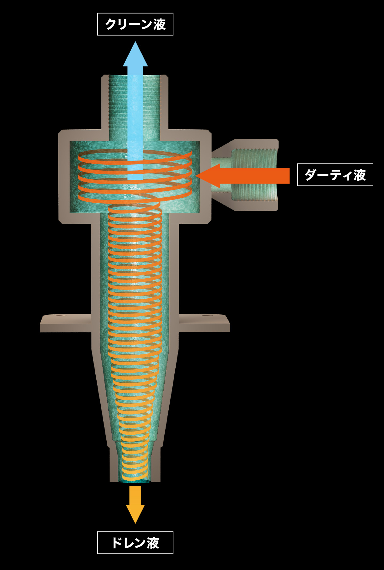 サイクロンフィルター WP-FILTER|フィルトレーション|【SMK】サンメンテナンス工機