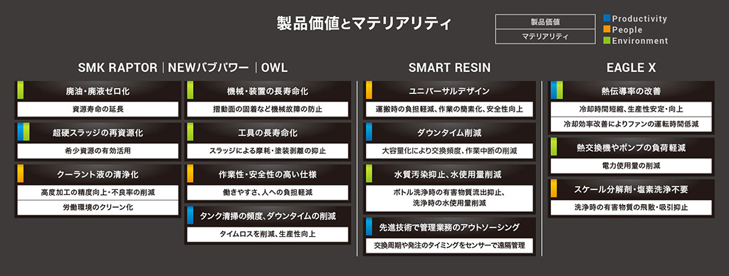 製品価値とマテリアリティ 