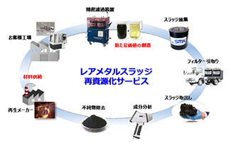 レアメタルリサイクル（レアメタルスラッジ再資源化サービス）