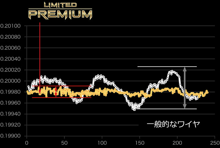 PREMIUM wire|ワイヤ電極線|【SMK】サンメンテナンス工機 PREMIUM wire|ワイヤ電極線|【SMK】サンメンテナンス工機